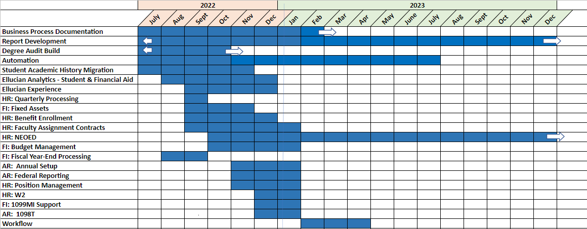 remaining project timeline